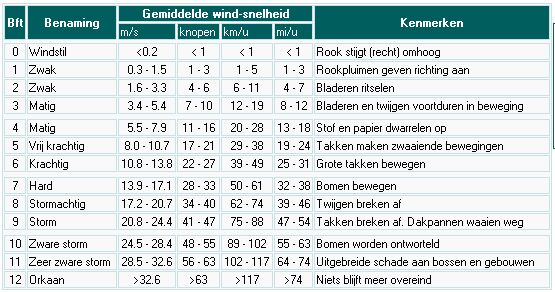 windkracht